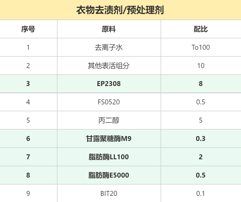 衣物(wù)去漬劑配方